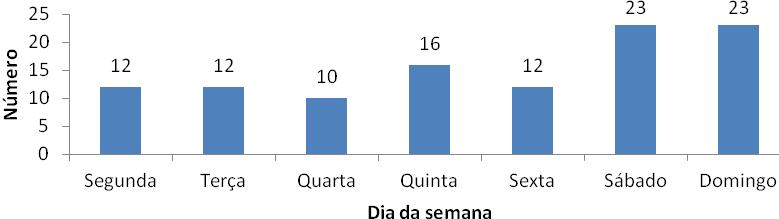 Figura 4 - Número de vítimas fatais de acidentes de trânsito ocorridos em Cuiabá no ano de 2018 distribuídos segundo dia da semana de ocorrência.