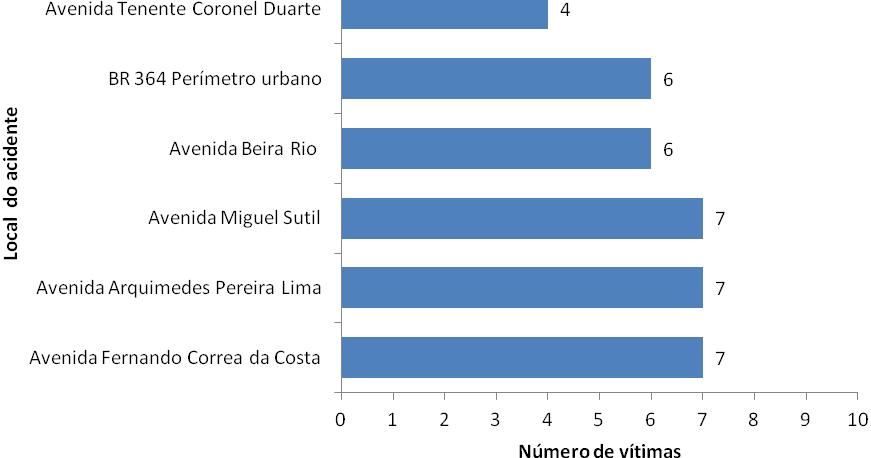 Figura 6 - Proporção de óbitos por acidentes de trânsito em Cuiabá no ano de 2018 agrupando por tipo de vítima e veículo.
