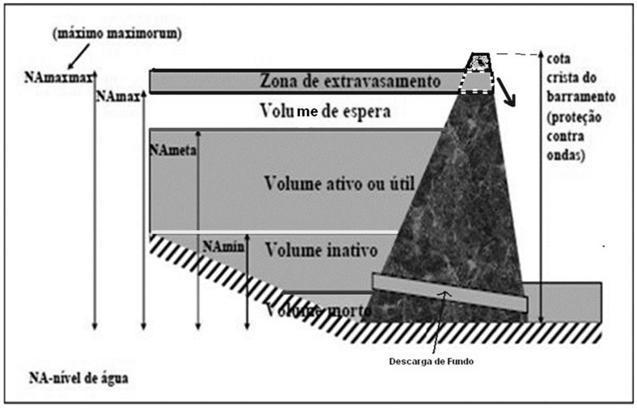 3.1.2 Volumes e Níveis Operacionais Uma maneira de descrever um reservatório, do ponto de vista físico, se dá através de elementos operacionais como níveis de água (NA) e volumes característicos,