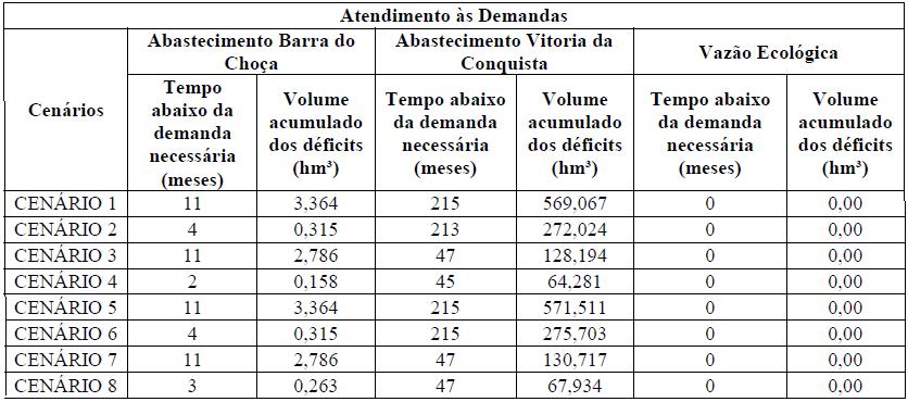 analisados nos cenários de período climatológico normal (C1, C2, C5, e C6), e 48 meses analisados nos cenários de período climatológico seco (C3, C4, C7, C8).