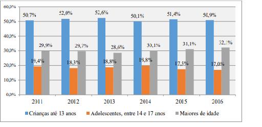45 Figura 3: Distribuição percentual das vítimas de estupro, segundo faixa etária (2011 a 2016) Fonte: IPEA 6 Nessa mesma toada, no ano de 2016, quando se referem a estupros coletivos, a incidência é