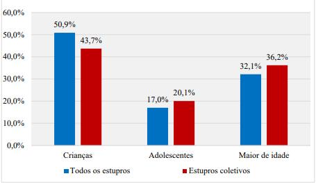 Figura 4:Distribuição percentual das vítimas de estupro no total de casos e nos estupros coletivos, segundo fases da vida da vítima (2016) Fonte: IPEA 7 6 Microdados do Sinan/Dasis/SVS/Ministério da