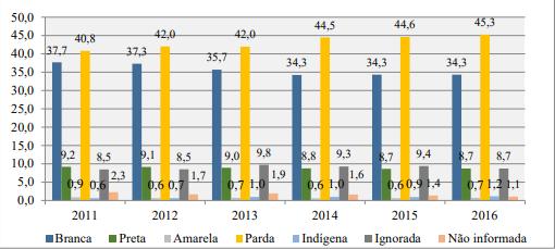 46 Ainda considerando o delito de estupro cometido entre os anos de 2011 e 2016, sua distribuição quando se fala em raça/cor da vítima se dá da seguinte forma: As maiores incidências do delito,