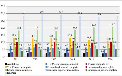 47 Figura 6:Distribuição percentual das vítimas de estupro de 18 anos de idade e mais, segundo escolaridade Fonte: IPEA 9 Isto posto, com o objetivo de sistematizar e demonstrar a incidência do