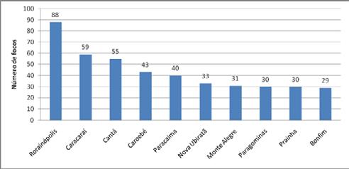 5 INFOQUEIMA JAN/18 INFOQUEIMA JAN/18 6 Gráfico 1.1: Distribuição dos focos de acordo com os municípios que mais queimaram em janeiro/2018.