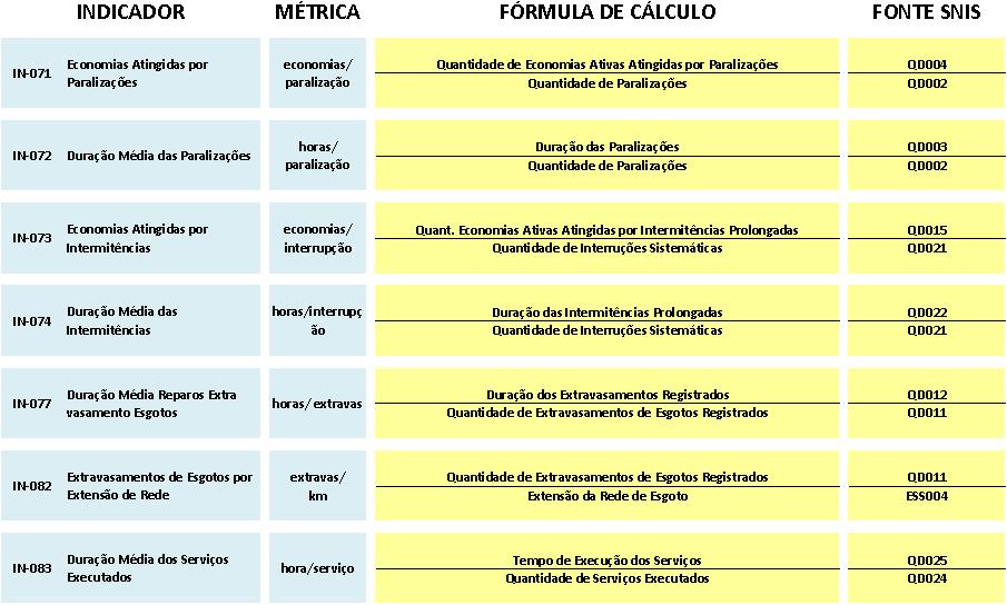 5 QUALIDADE DA PRESTAÇÃO DOS SERVIÇOS A análise de desempenho dos Indicadores de Qualidade da Prestação dos Serviços fornece insumos para avaliação dos objetivos e metas do Prestador de Serviços