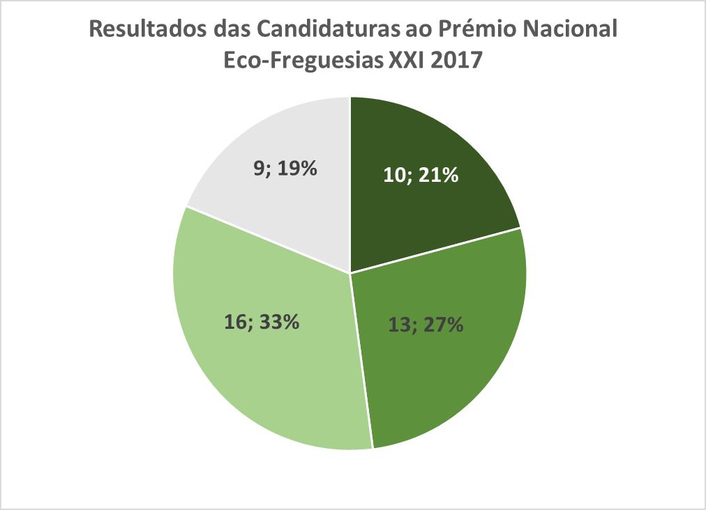 Resultados Eco-Freguesias XXI 2017 Índice < 50% F de Negrelos (S. Tomé) F de Pessegueiro do Vouga UF de Carvalhais e Candal F de Calhetas F de Santa Luzia F de Pedro Miguel (Horta) F de S.