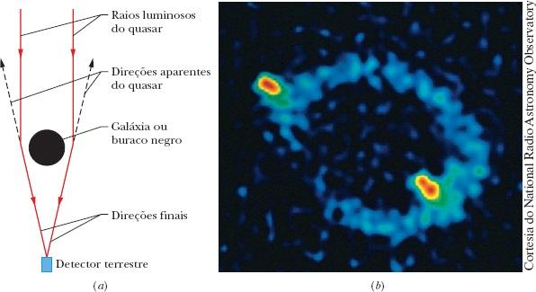 Cortesia do National Radio Astronomy Observatory Figura 13-20 (a) A trajetória da luz de um quasar distante se encurva ao passar por uma galáxia ou um buraco negro porque a massa da galáxia ou do