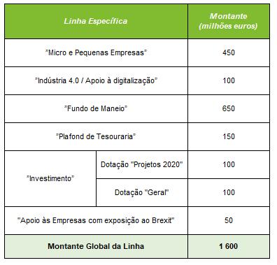 SÍNTESE DOS TERMOS E CONDIÇÕES DA LINHA DE CRÉDITO CAPITALIZAR 2018 (o presente documento identifica as principais características da, detalhadas em pormenor no Anexo IV) A CONDIÇÕES GERAIS DA LINHA