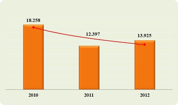 Gráfico X - Total de Participantes 2010/2012 Fonte: SESCOOP/ES Indicadores de Eficácia Nome: Índice de Aplicação dos Recursos (IAR) Descritivo: calcula o percentual de investimento total realizado em