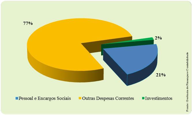 Tabela XIX Despesas 2010/ 2012 DESPESAS 2010 2011 2011/2010 2012 2012/2011 R$ R$ % R$ % Corentes 698.474,67 871.382,08 24,76 937.048,95 7,54 De Pessoal e Encargos 672.729,90 791.307,56 17,63 871.