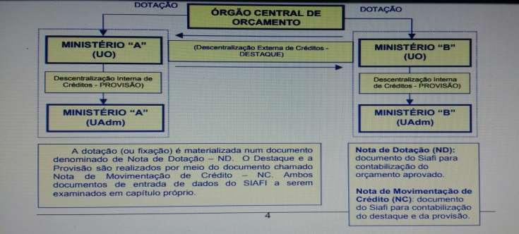 Descentralização Orçamentária: A Descentralização de Créditos Orçamentários é a transferência, por uma unidade orçamentária ou administrativa, para outra unidade, do poder de utilizar créditos