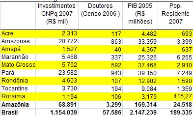 Investimento realizados e indicadores