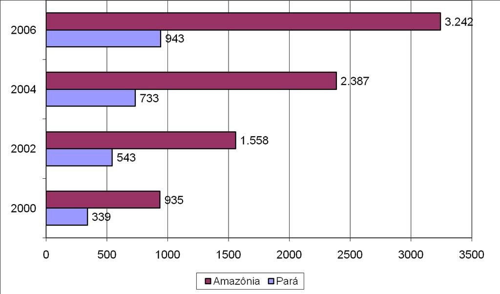 Quantidade de doutores na