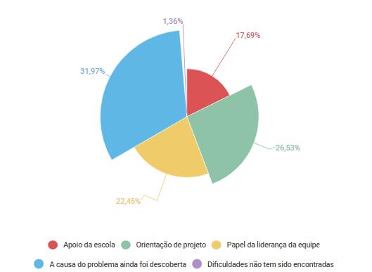 comportamental e interação com os alunos