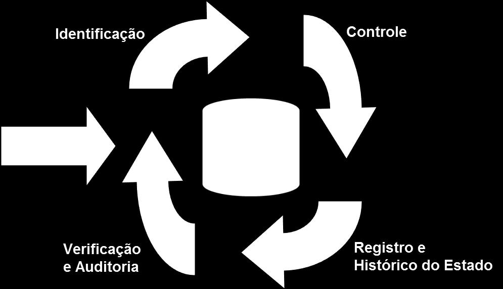 O objetivo é definir e controlar os componentes