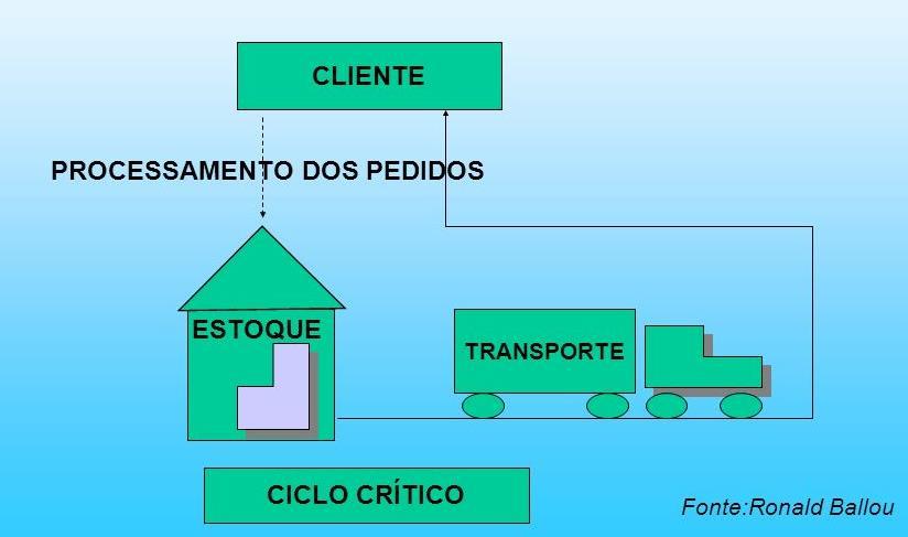 Ciclo Crítico de Atividades Logísticas As três atividades são centrais para cumprir a missão de prover serviço ou mercadoria aos