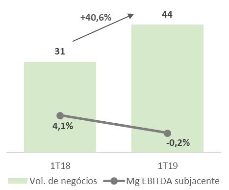Desempenho operacional por negócio Sonae FS Evolução do volume de negócios e margem EBITDA subjacente ( M; %) No primeiro trimestre de 2019, a Sonae FS manteve a evolução positiva registada durante