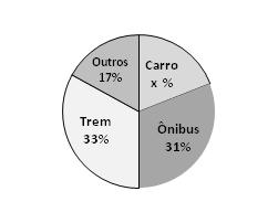 O gráfico de setores abaixo mostra o resultado de uma pesquisa feita para descobrir os meios de