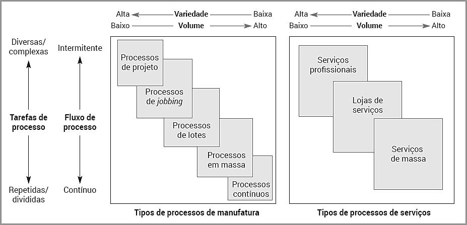 Tipos diferentes de processos implicam em