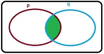 Conjunção Conectivos : e / ^ Tabela Verdade: V V = V Exemplo: Dudan viaja e ensina Matemática. Dudan viaja p Dudan ensina Matemática q Dudan viaja e ensina Matemática.