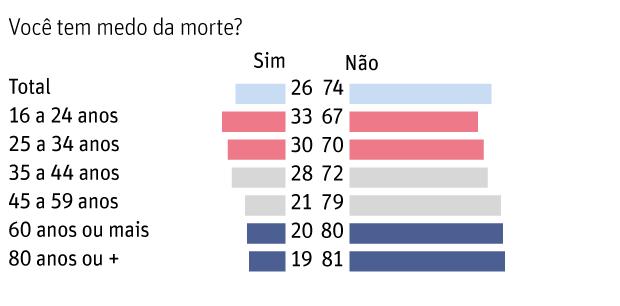 2) Assinale a alternativa que se encontra um aposto. a) A maioria dos brasileiros não temem a morte ou a velhice.