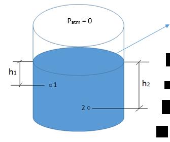 = cte Enunciado do teorema de Stevin: p 1 = h 1 a diferença de pressão entre dois pontos fluidos, pertencente
