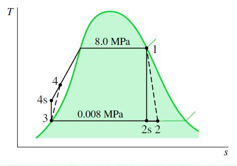 Exemplo 8.2 (a) o rendimento térmico. (b) a vazão mássica de vapor, em kg/h para uma potência útil líquida de 100 MW.