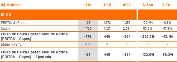 RESULTADOS OPERACIONAIS Fluxo de Caixa Operacional (EBITDA de rotina Capex) Tabela 9 - Fluxo de Caixa Operacional Tabela 10 - Fluxo de