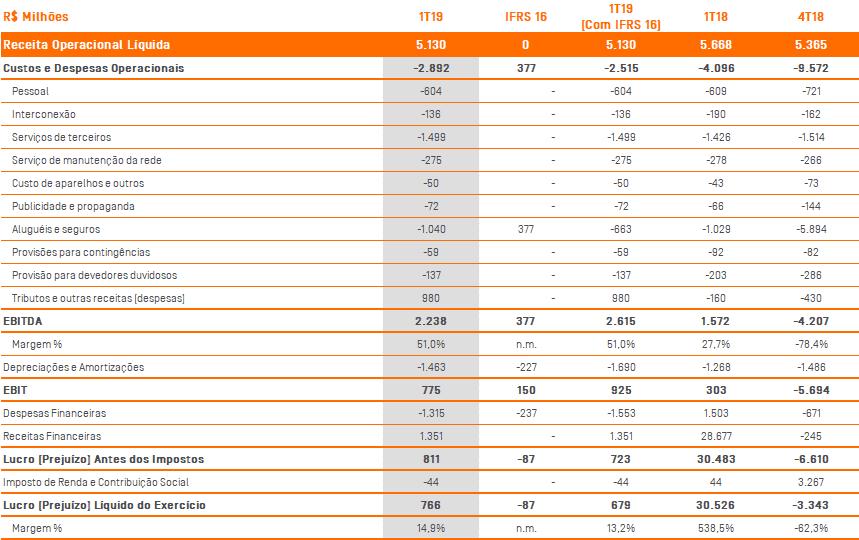 Informações complementares Tabela 17 Demonstração