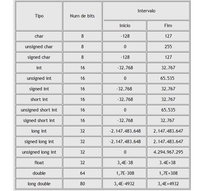 Tipos de Dados O Padrão ANSI (89)