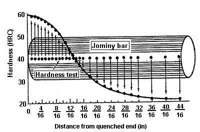 Ensaio Jominy Dessa forma, um aço que é muito temperável irá reter