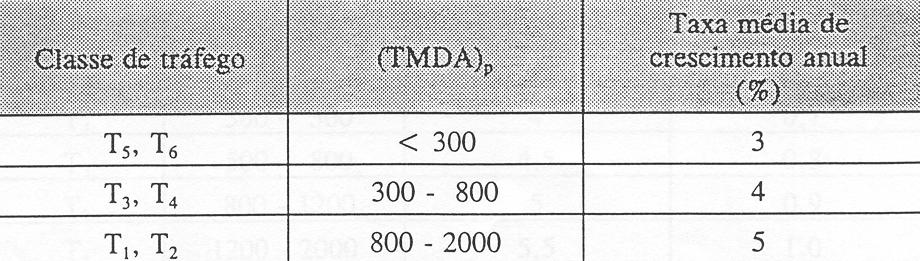 1 Classes de tráfego Quadro 2.