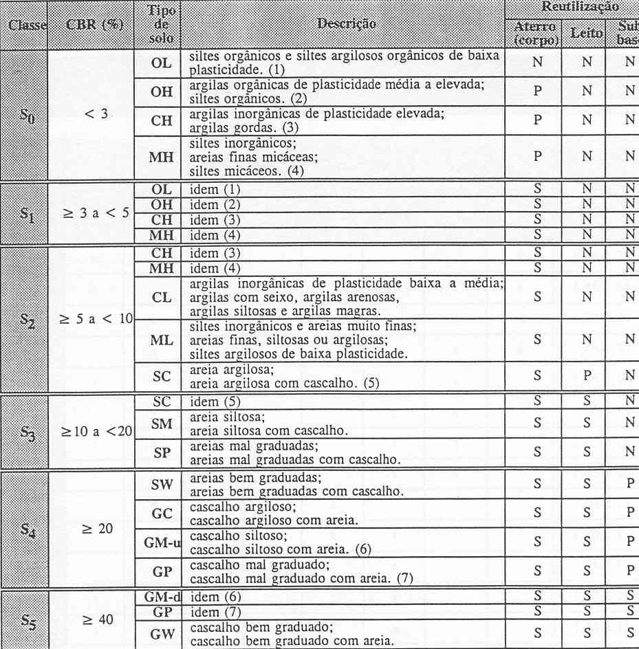 4.1 Classes de