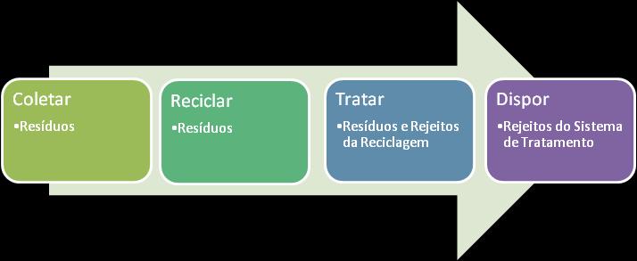 Diante das definições consolidadas, somente rejeitos podem ser dispostos em aterros sanitários, sendo proibida a disposição de outros tipos de resíduos (com prazo para atendimento de até 4 anos, a