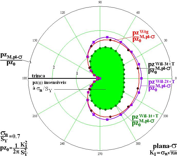 100 Wil Num Figura 35 Convergência das estimativas pz( ) às estimativas ( ) Wtg pz sob tensão plana para σ n /S Y = 0,6.