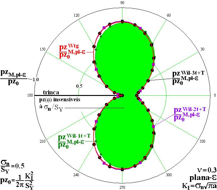 10 A Figura 39 mostra as estimativas pz() sob deformação plana para σ n /S Y = 0,4.