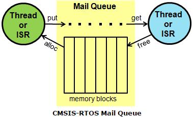 Comunicação entre threads O CMSIS RTOS contém mecanismos para