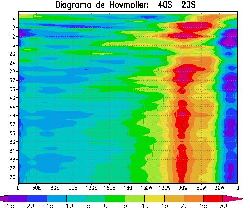 No caso NLCE-R observa-se a propagação de ondas de Rossby nos dois hemisférios.