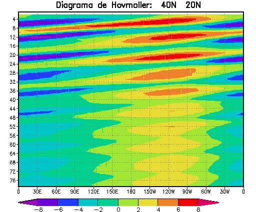 Figura 9a: Diagrama de Hovmöller para o experimento NLCE-R. Corte em 40 N-20 N Figura 9b: Diagrama de Hovmöller para o experimento NLCE-R.