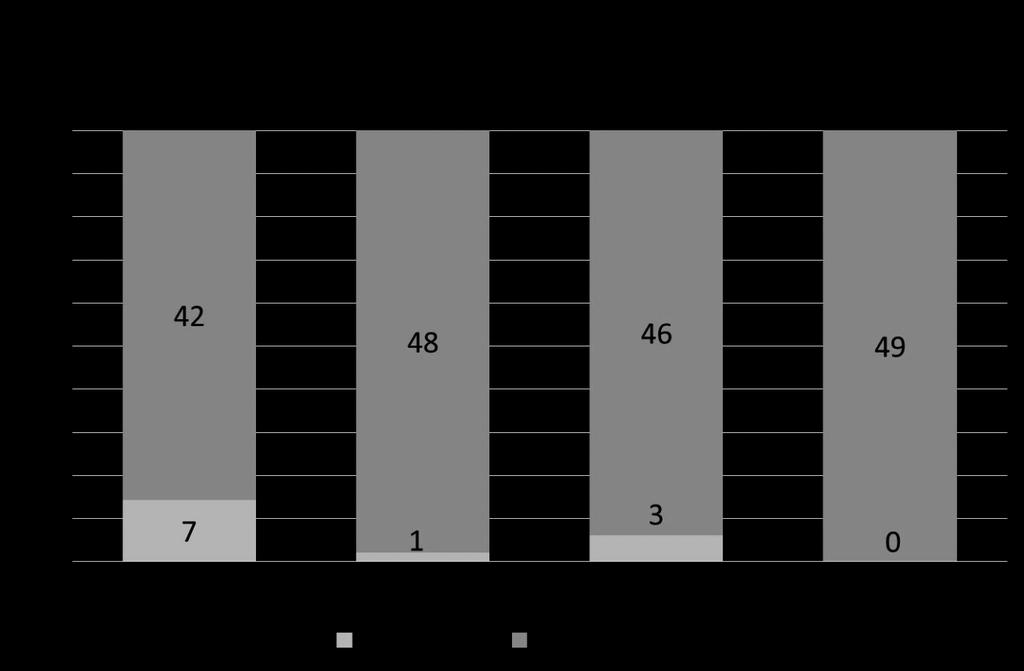 37 Os dados descritos nos Gráficos 2 e 3 apontam que, a grande maioria dos registros, realizados por enfermeiros, não informam o estado civil, escolaridade, ocupação e religião ou