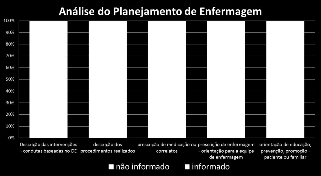 42 O Gráfico 7 apresenta dados dos registros realizados por enfermeiros referentes ao Planejamento da Assistência de Enfermagem.