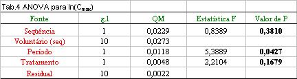 Os resultados da análise de variância para o parâmetro Ln(C max ) são apresentados abaixo.