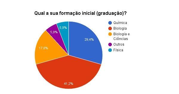 Química.