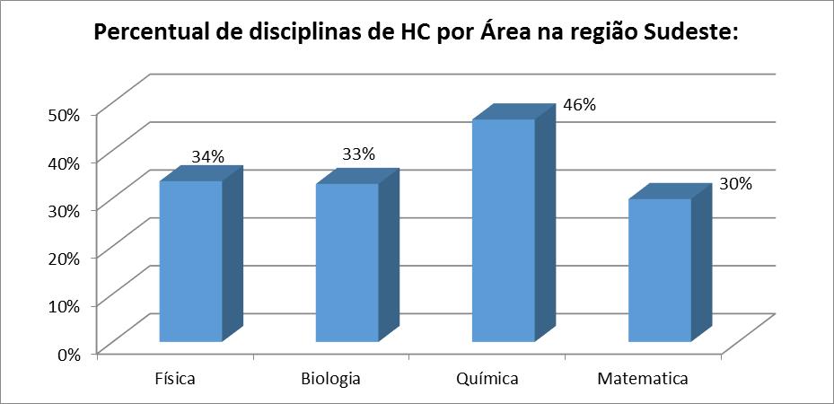 diagnóstico sobre a formação em História da Ciência oferecida em cursos de licenciaturas e bacharelado das regiões sul e sudeste de nosso país.