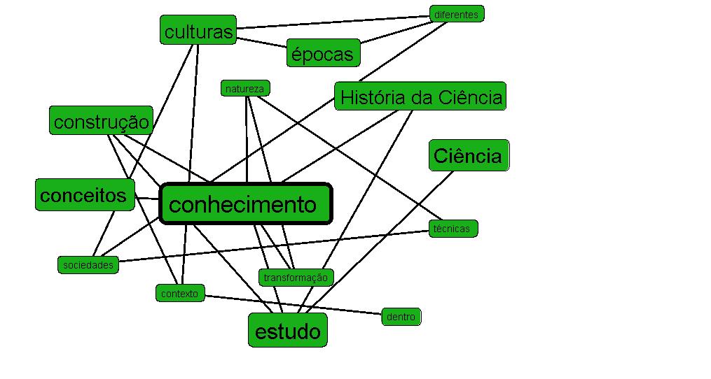 Gráfico 6: Gráfico das relações obtido no Sobek sobre o que é História da Ciência- (Depois do curso) Comparando os gráficos, um dos termos que aparece com grande frequência no gráfico 5, no