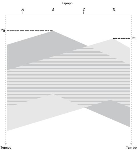 Colisões CSMA colisões ainda podem ocorrer: layout espacial dos nós atraso de propagação significa que dois nós podem não ouvir a transmissão um do outro colisão: