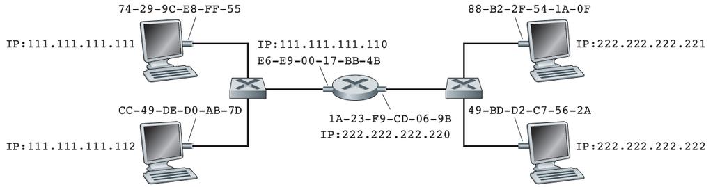 Endereçamento na camada de enlace e ARP Envio de um datagrama para