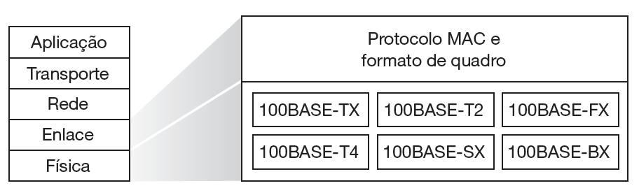 Ethernet 10 M a 10 Gbits/s. Cobre (T) ou fibra (X).