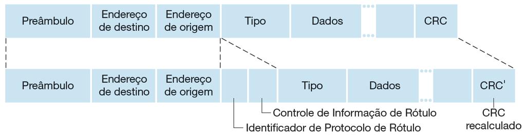 Redes locais virtuais (VLANs) Quadro Ethernet original